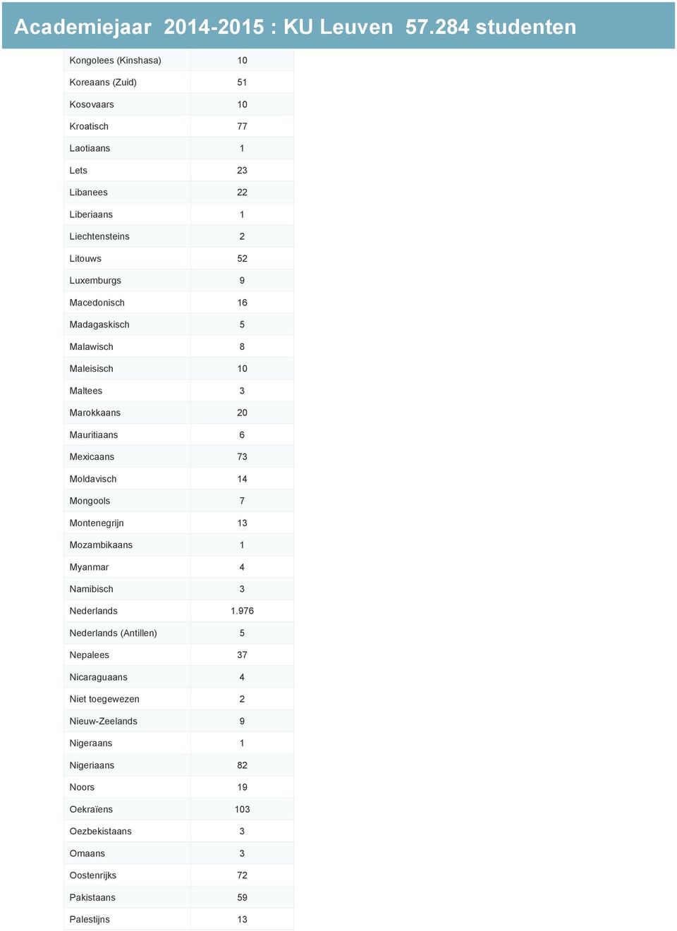 Mongools 7 Montenegrijn 13 Mozambikaans 1 Myanmar 4 Namibisch 3 Nederlands 1.