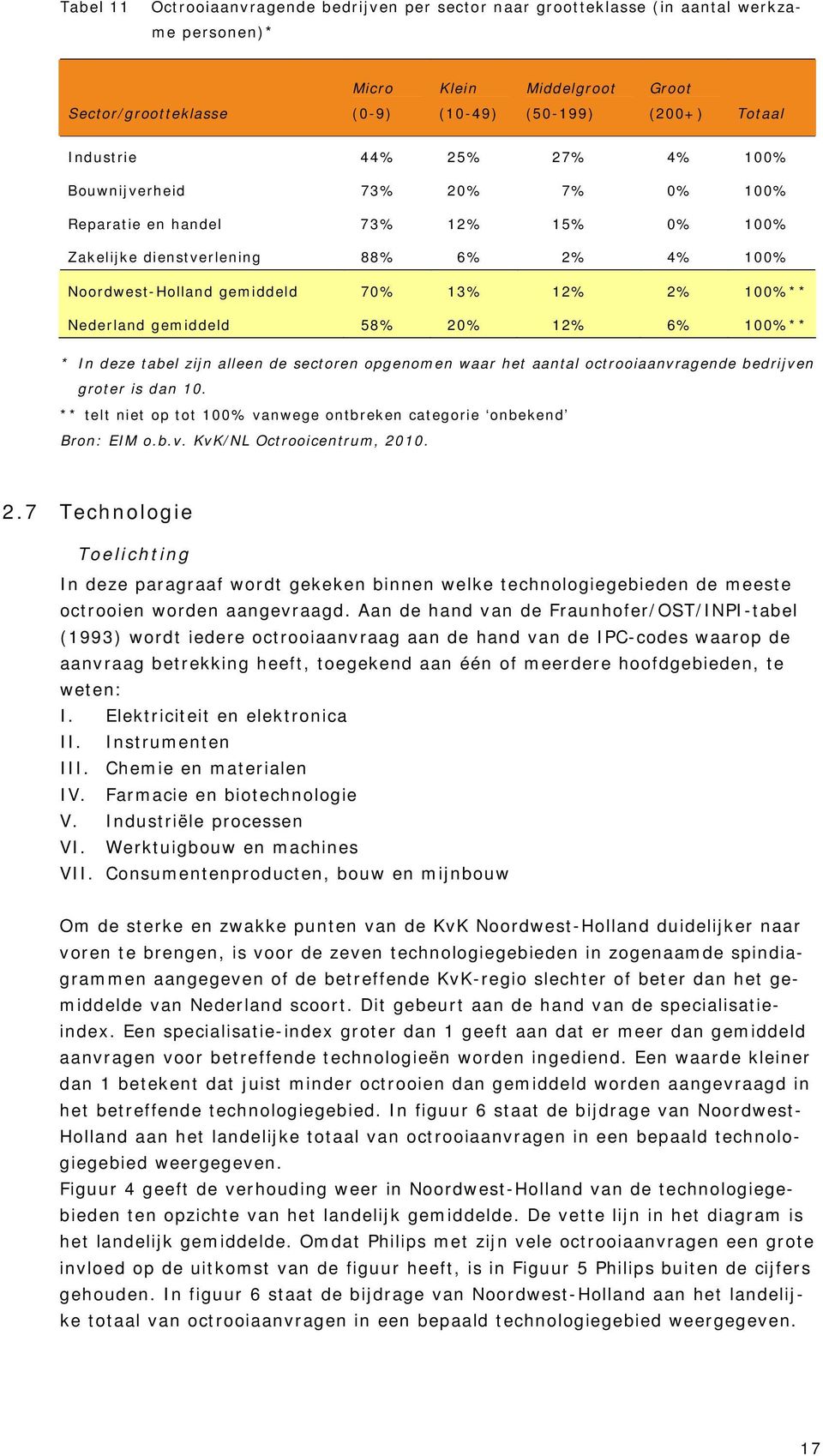 gemiddeld 58% 20% 12% 6% 100%** * In deze tabel zijn alleen de sectoren opgenomen waar het aantal octrooiaanvragende bedrijven groter is dan 10.