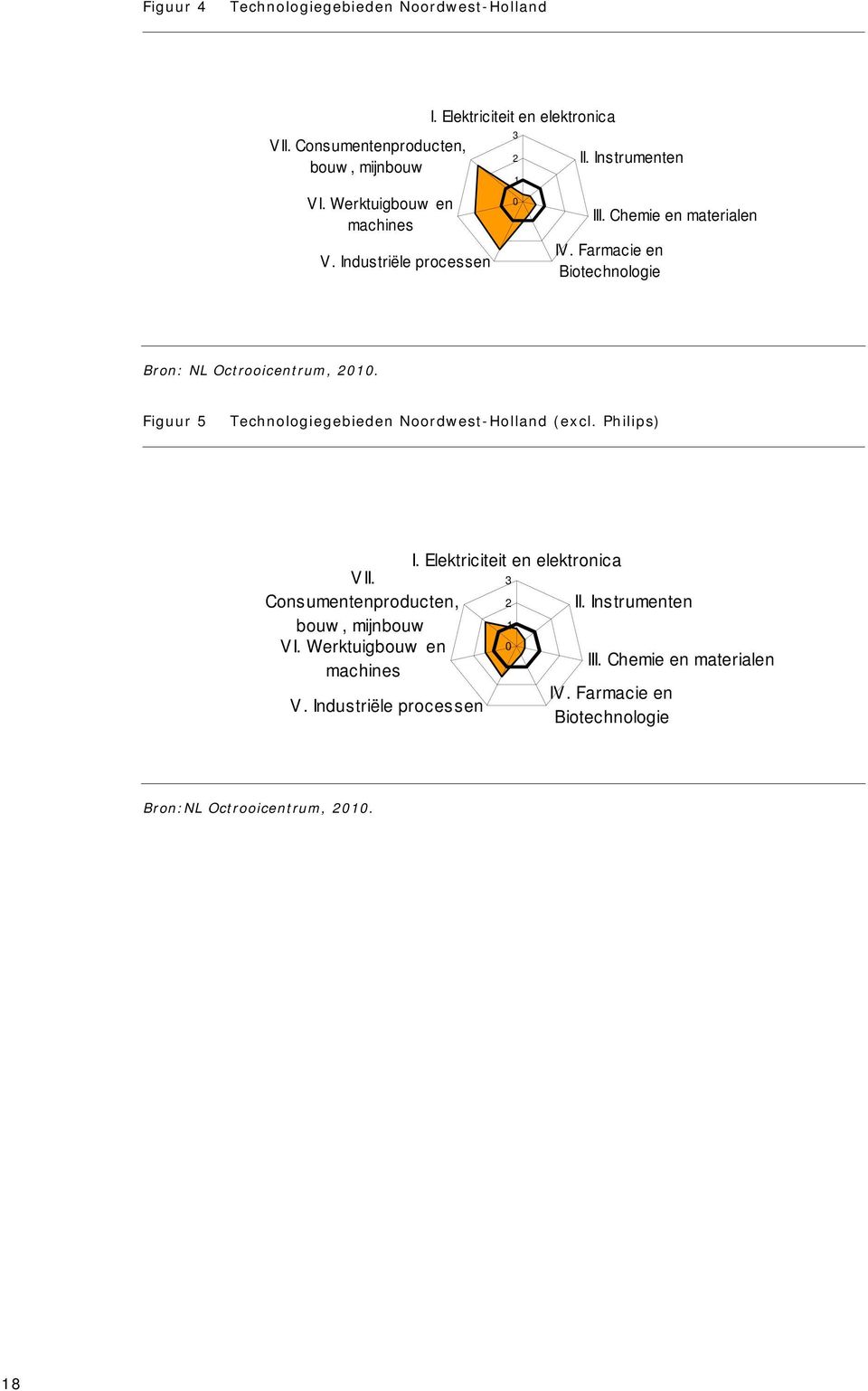 Figuur 5 Technologiegebieden Noordwest-Holland (excl. Philips) I. Elektriciteit en elektronica V II. Consumentenproducten, 3 2 II.