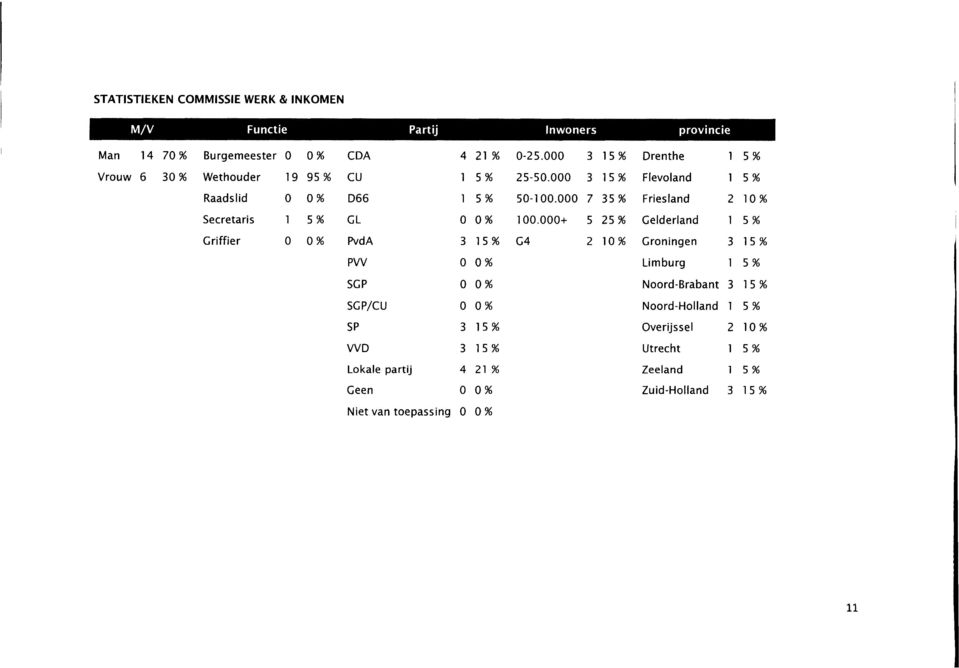 000 7 35 % Friesland 2 10 % Secretaris 1 5 % GL 0 0% 100.