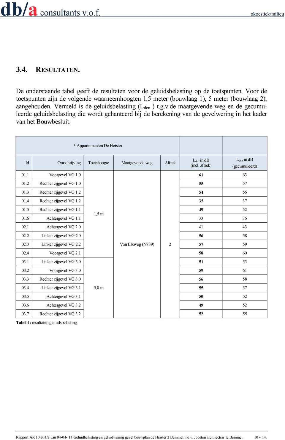 3 Appartementen De Heister Id Omschrijving Toetshoogte Maatgevende weg Aftrek 01.1 Voorgevel VG 1.0 L den in db (incl. aftrek) L den in db (gecumuleerd) 61 63 01.2 Rechter zijgevel VG 1.0 55 57 01.