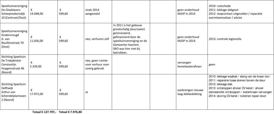 Kindervreugd G. van Bouillonstraat 70 (Oost) Stichting Speeltuin De Trekpleister Constantijn Huygensstraat 46 (Noord) Stichting Speeltuin Delftwijk Arthur van Schendelplantsoen 2 (Noord) 11.056,00 2.