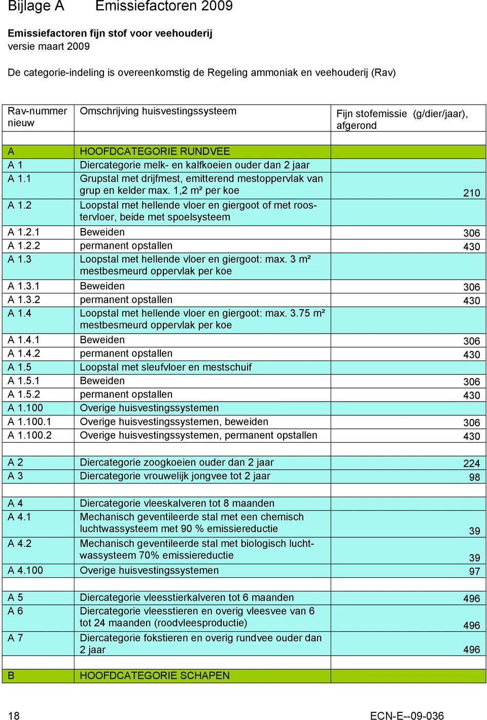 1 A 1.2 HOOFDCATEGORIE RUNDVEE Diercategorie melk- en kalfkoeien ouder dan 2 jaar Grupstal met drijfmest, emitterend mestoppervlak van grup en kelder max.