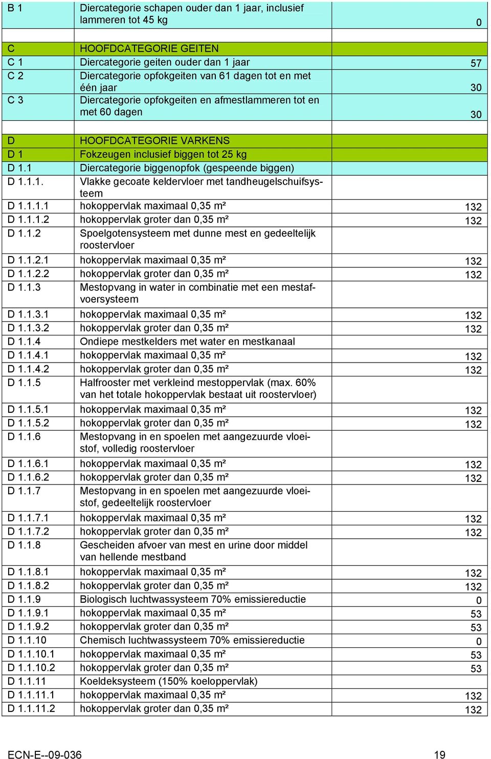 1 Diercategorie biggenopfok (gespeende biggen) D 1.1.1. Vlakke gecoate keldervloer met tandheugelschuifsysteem D 1.1.1.1 hokoppervlak maximaal 0,35 m² 132 D 1.1.1.2 hokoppervlak groter dan 0,35 m² 132 D 1.