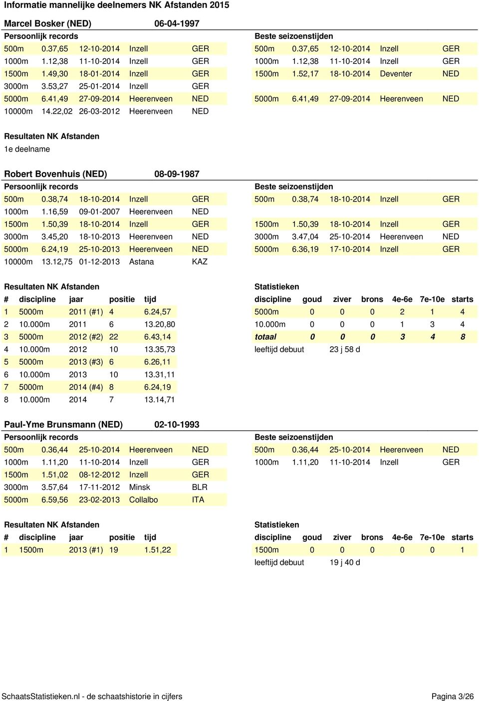 22,02 26-03-2012 Heerenveen NED 1e deelname Robert Bovenhuis (NED) 08-09-1987 500m 0.38,74 18-10-2014 Inzell GER 500m 0.38,74 18-10-2014 Inzell GER 1000m 1.16,59 09-01-2007 Heerenveen NED 1500m 1.