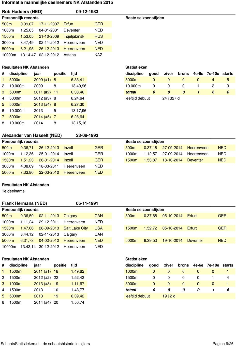 24,64 5 5000m 2013 (#4) 8 6.27,30 6 10.000m 2013 5 13.17,96 7 5000m 2014 (#5) 7 6.23,64 8 10.000m 2014 8 13.15,16 5000m 0 0 0 0 4 5 10.