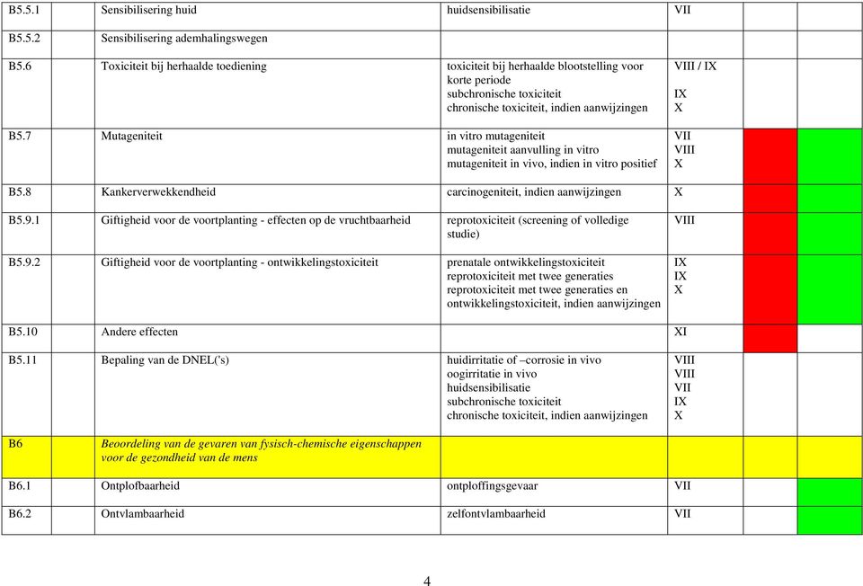 7 Mutageniteit in vitro mutageniteit mutageniteit aanvulling in vitro mutageniteit in vivo, indien in vitro positief / I B5.8 Kankerverwekkendheid carcinogeniteit, indien aanwijzingen B5.9.