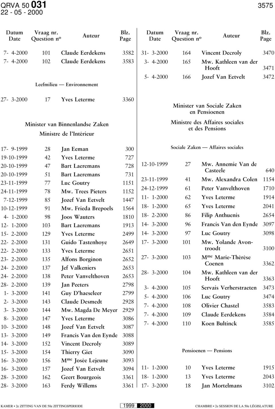 Auteur Auteur Date Question n o Page Date Question n o Page 7-4-2000 101 Claude Eerdekens 3582 7-4-2000 102 Claude Eerdekens 3583 Leefmilieu Environnement 27-3-2000 17 Yves Leterme 3360 Minister van