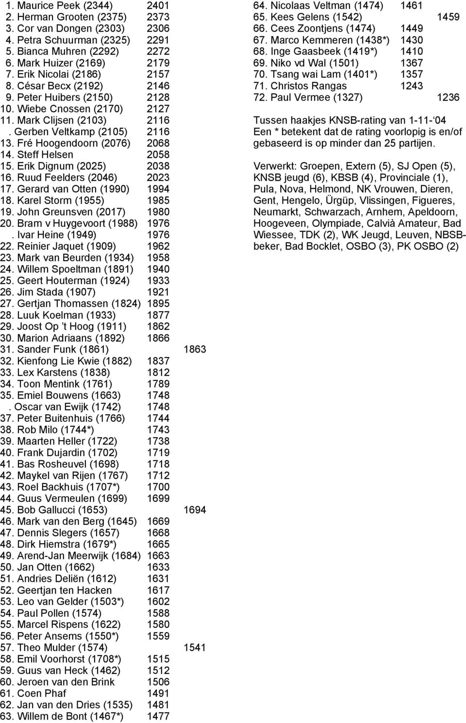 Fré Hoogendoorn (2076) 2068 14. Steff Helsen 2058 15. Erik Dignum (2025) 2038 16. Ruud Feelders (2046) 2023 17. Gerard van Otten (1990) 1994 18. Karel Storm (1955) 1985 19.