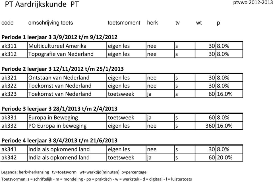 0% ak323 Toekomst van Nederland toetsweek ja s 60 16.0% Periode 3 leerjaar 3 28/1/2013 t/m 2/4/2013 ak331 Europa in Beweging toetsweek ja s 60 8.