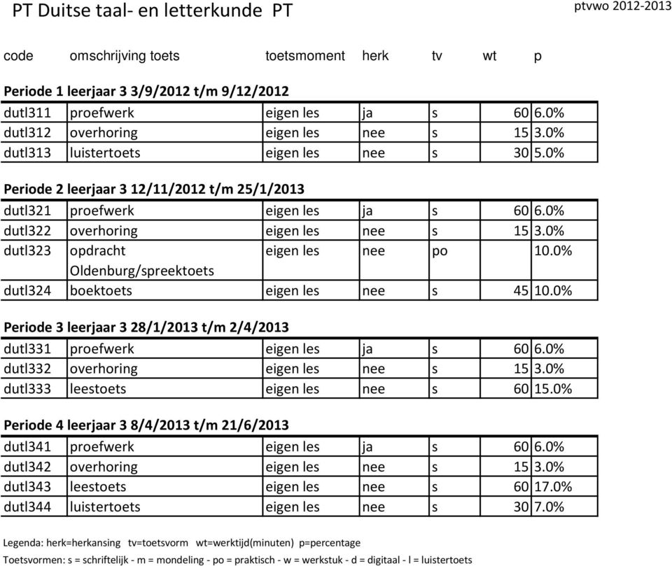 0% Oldenburg/spreektoets dutl324 boektoets eigen les nee s 45 10.0% Periode 3 leerjaar 3 28/1/2013 t/m 2/4/2013 dutl331 proefwerk eigen les ja s 60 6.