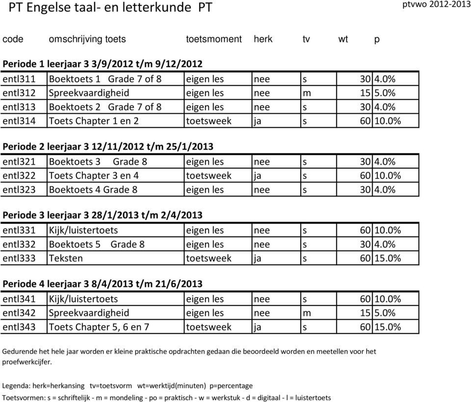 0% entl323 Boektoets 4 Grade 8 eigen les nee s 30 4.0% Periode 3 leerjaar 3 28/1/2013 t/m 2/4/2013 entl331 Kijk/luistertoets eigen les nee s 60 10.0% entl332 Boektoets 5 Grade 8 eigen les nee s 30 4.