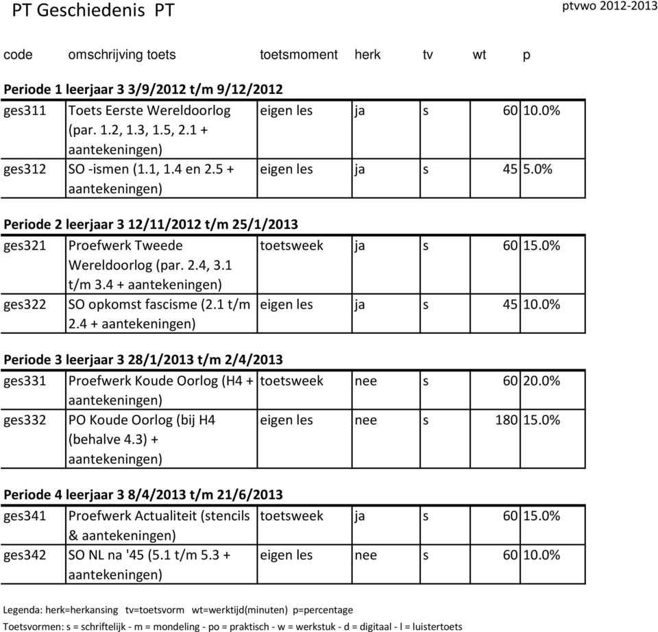 4 + aantekeningen) Periode 3 leerjaar 3 28/1/2013 t/m 2/4/2013 ges331 Proefwerk Koude Oorlog (H4 + toetsweek nee s 60 20.0% aantekeningen) ges332 PO Koude Oorlog (bij H4 (behalve 4.