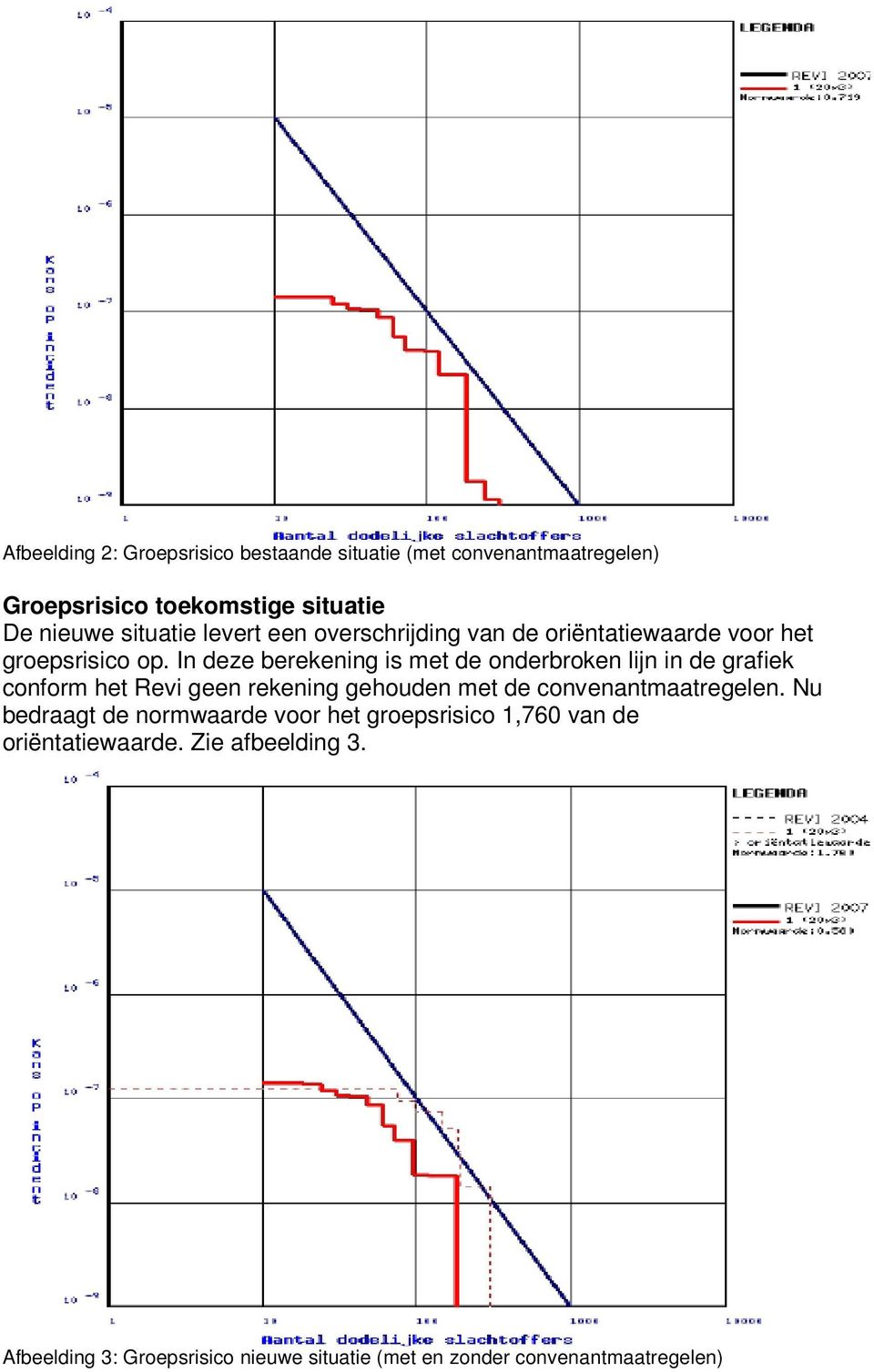 In deze berekening is met de onderbroken lijn in de grafiek conform het Revi geen rekening gehouden met de