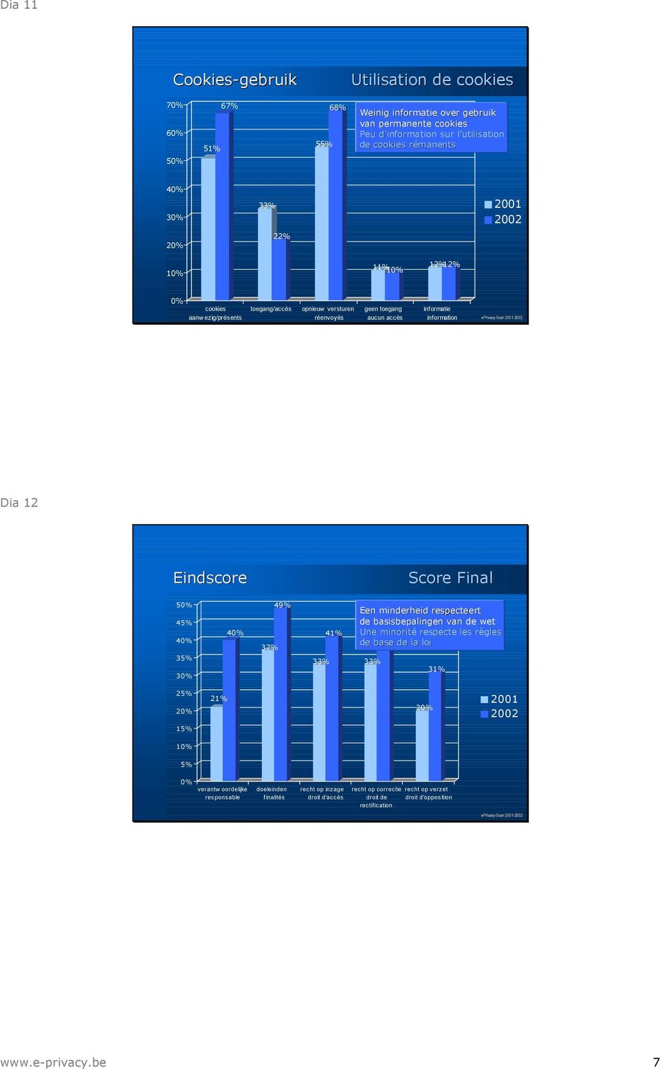 Final 5 45% 35% 37% 49% 33% 41% Een minderheid respecteert de basisbepalingen van de wet Une 41% minorité respecte les règles de base de la loi 33% 31% 25% 21% 15% 5% verantw