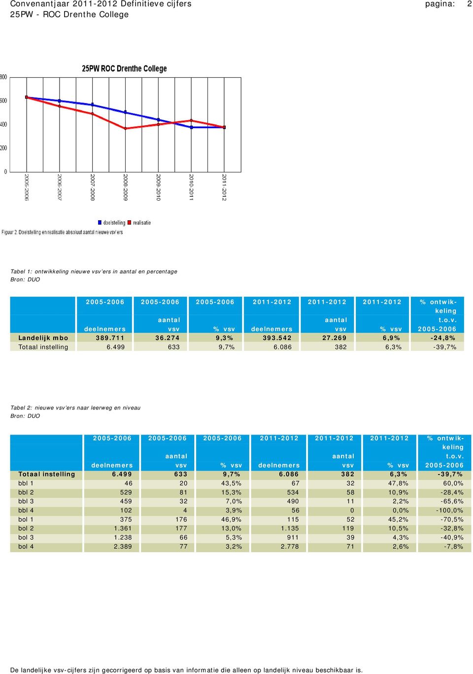 086 382 6,3% -39,7% Tabel 2: nieuwe vsv ers naar leerweg en niveau 2005-2006 2005-2006 2005-2006 2011-2012 2011-2012 2011-2012 % ontwikkeling aantal aantal t.o.v. deelnemers vsv % vsv deelnemers vsv % vsv 2005-2006 Totaal instelling 6.