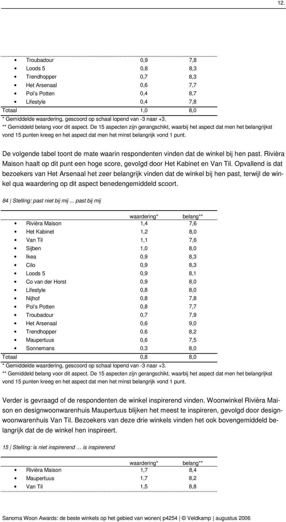 Opvallend is dat bezoekers van Het Arsenaal het zeer belangrijk vinden dat de winkel bij hen past, terwijl de winkel qua waardering op dit aspect benedengemiddeld scoort.