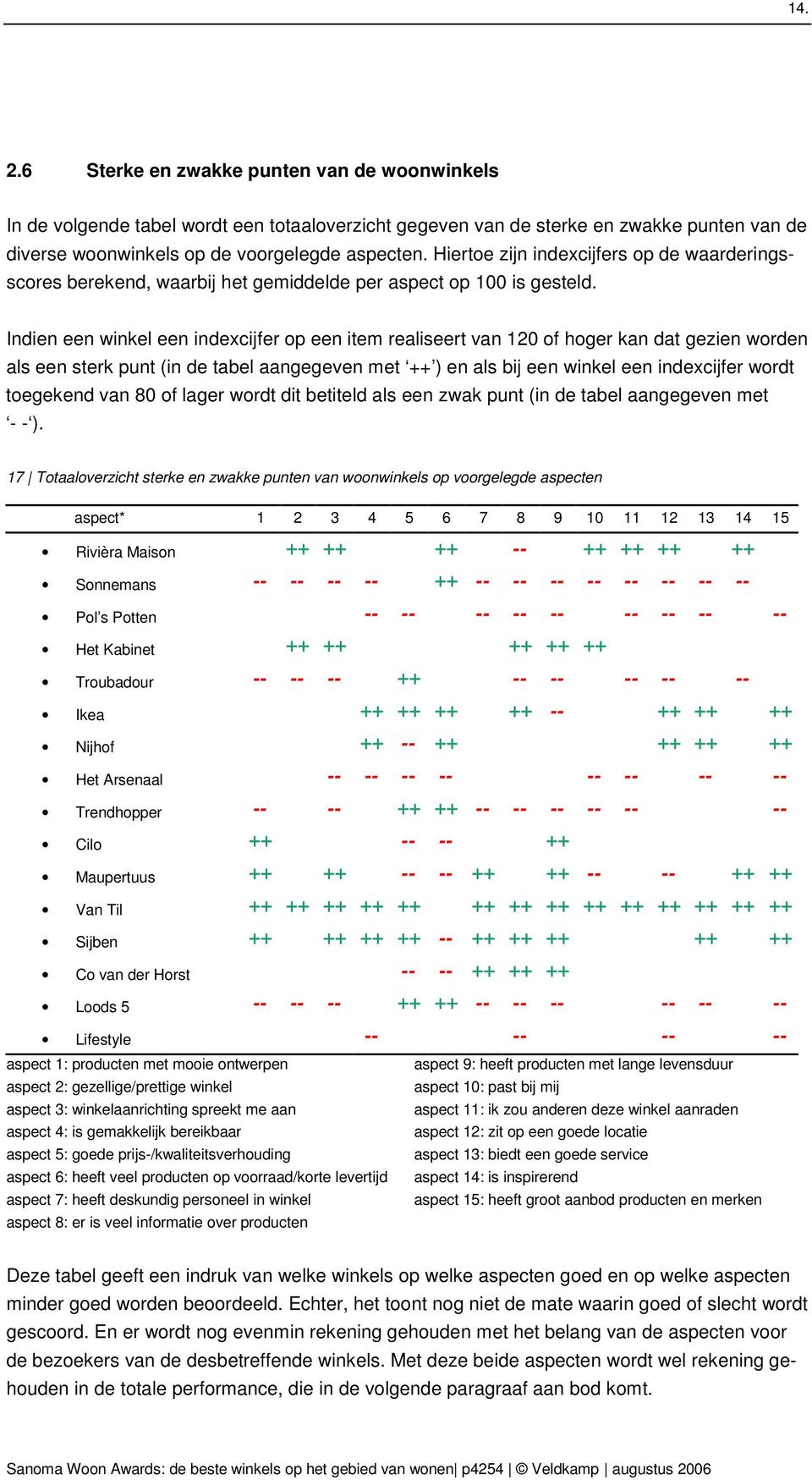 Indien een winkel een indexcijfer op een item realiseert van 120 of hoger kan dat gezien worden als een sterk punt (in de tabel aangegeven met ++ ) en als bij een winkel een indexcijfer wordt