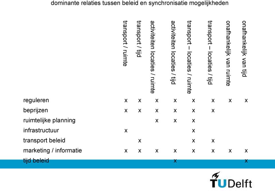 locaties / ruimte transport / tijd transport / ruimte reguleren x x x x x x x x beprijzen x x x x x x