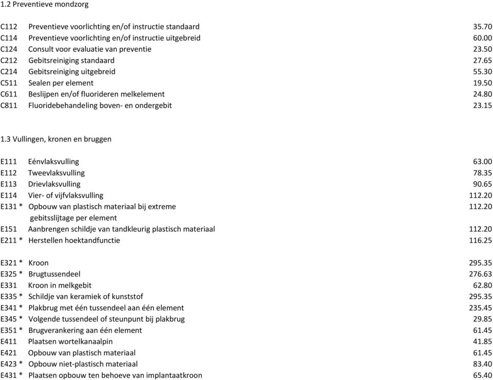 80 C811 Fluoridebehandeling boven- en ondergebit 23.15 1.3 Vullingen, kronen en bruggen E111 Eénvlaksvulling 63.00 E112 Tweevlaksvulling 78.35 E113 Drievlaksvulling 90.