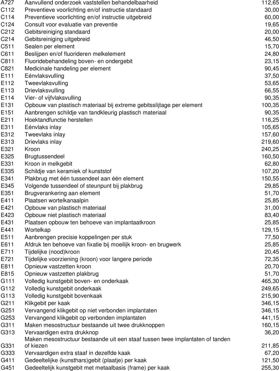 C811 Fluoridebehandeling boven- en ondergebit 23,15 C821 Medicinale handeling per element 90,45 E111 Eénvlaksvulling 37,50 E112 Tweevlaksvulling 53,65 E113 Drievlaksvulling 66,55 E114 Vier- of