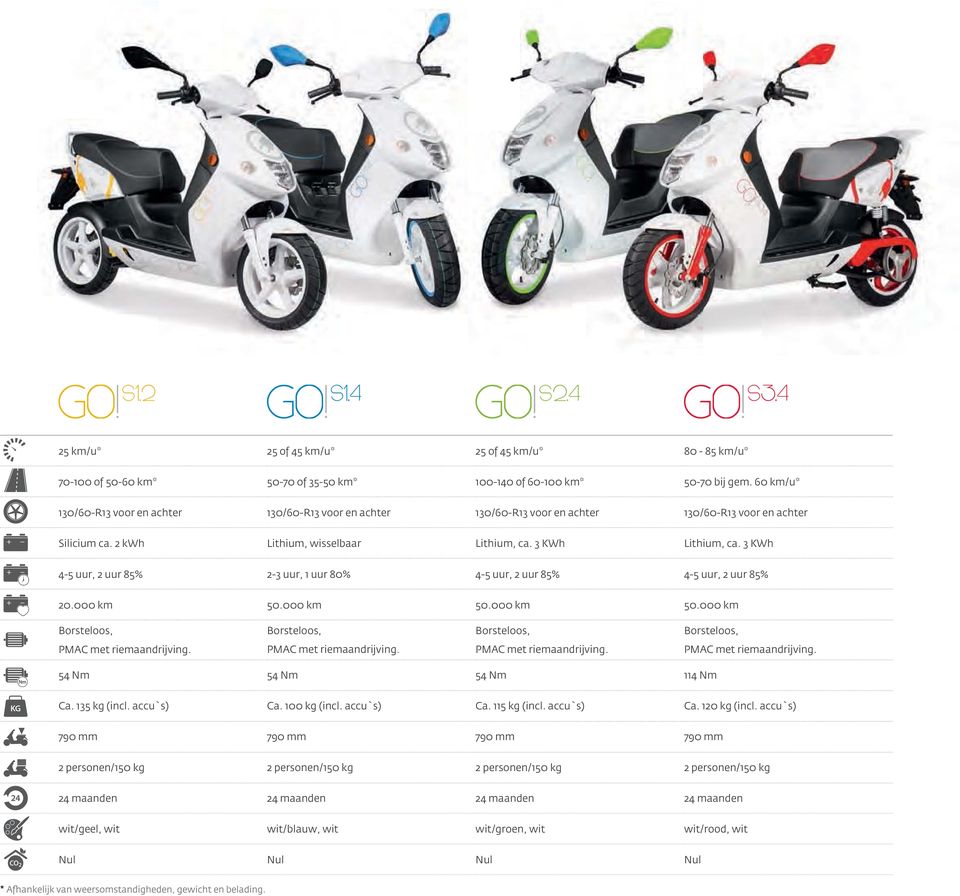 3 KWh 4-5 uur, 2 uur 85% 2-3 uur, 1 uur 80% 4-5 uur, 2 uur 85% 4-5 uur, 2 uur 85% 20.000 km 50.000 km 50.000 km 50.000 km Borsteloos, Borsteloos, Borsteloos, Borsteloos, PMAC met riemaandrijving.