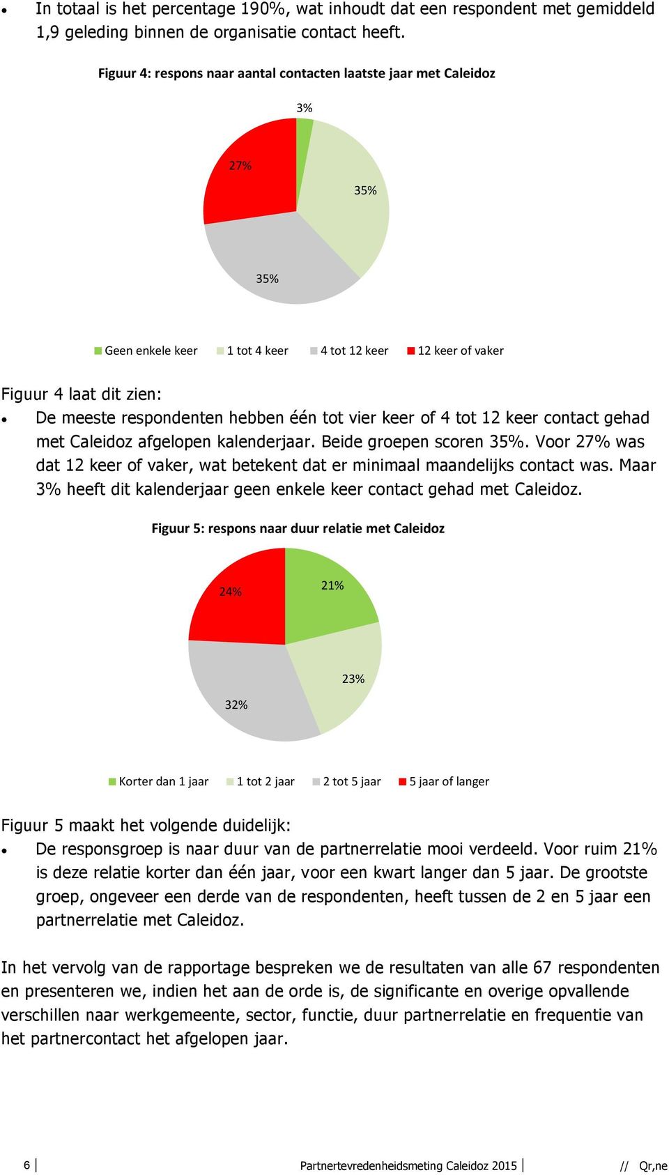 tot vier keer of 4 tot 12 keer contact gehad met Caleidoz afgelopen kalenderjaar. Beide groepen scoren 35%. Voor 27% was dat 12 keer of vaker, wat betekent dat er minimaal maandelijks contact was.