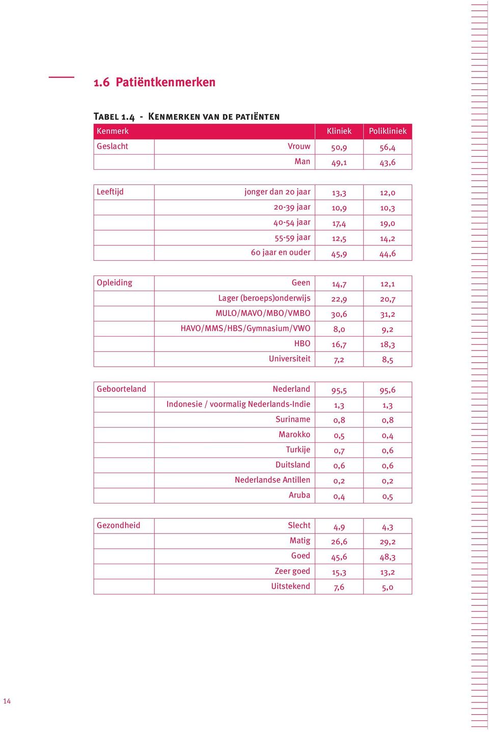 19,0 55-59 jaar 12,5 14,2 60 jaar en ouder 45,9 44,6 Opleiding Geen 14,7 12,1 Lager (beroeps)onderwijs 22,9 20,7 MULO/MAVO/MBO/VMBO 30,6 31,2 HAVO/MMS/HBS/Gymnasium/VWO 8,0