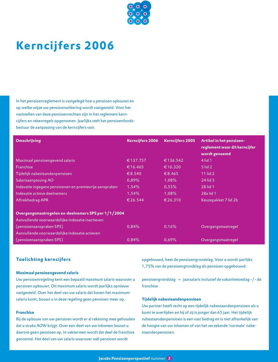 Omschrijving Kerncijfers 2006 Kerncijfers 2005 Artikel in het pensioenreglement waar dit kerncijfer wordt genoemd Maximaal pensioengevend salaris 137.757 136.542 4 lid 1 Franchise 16.465 16.