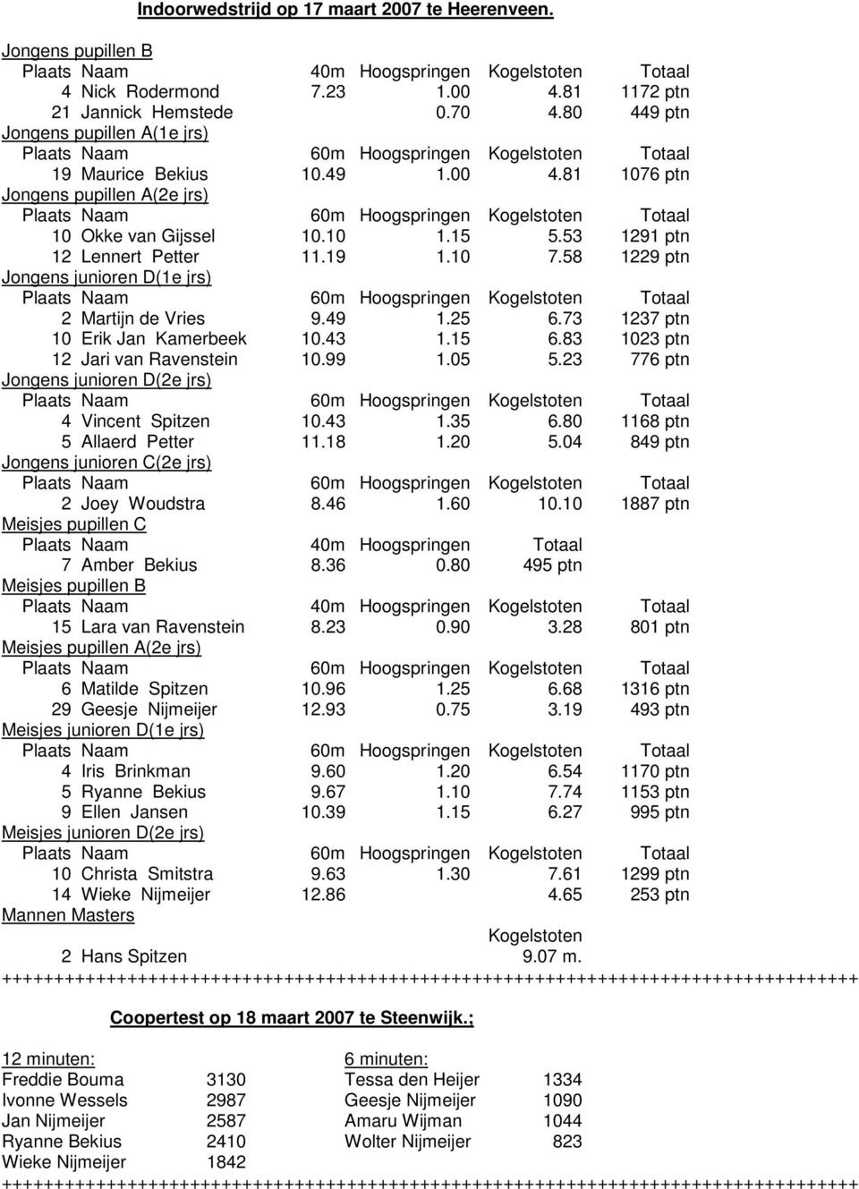81 1076 ptn Jongens pupillen A(2e jrs) Plaats Naam 60m Hoogspringen Kogelstoten Totaal 10 Okke van Gijssel 10.10 1.15 5.53 1291 ptn 12 Lennert Petter 11.19 1.10 7.