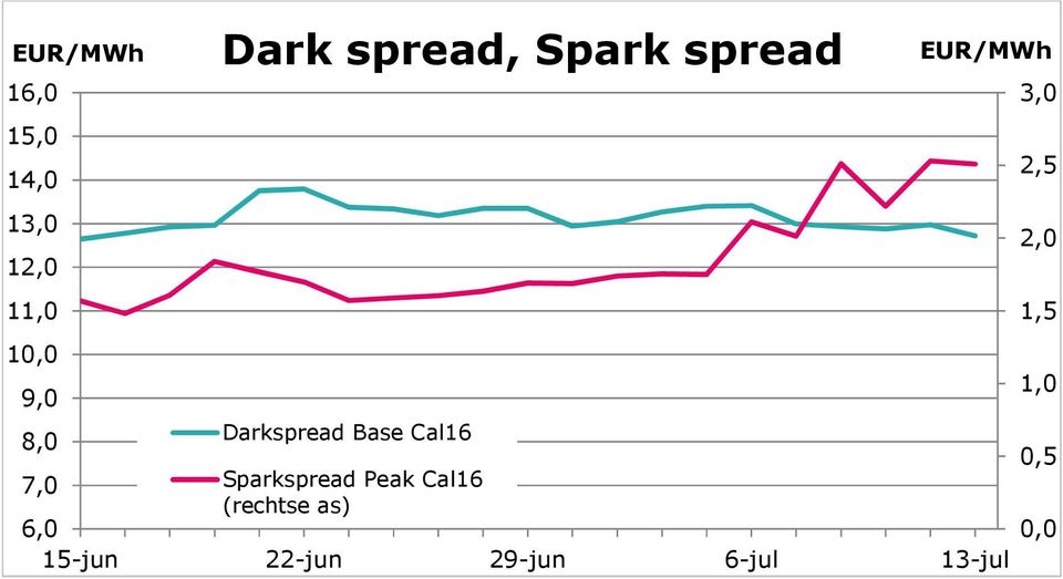 Cal16 0,5 7,0 Sparkspread Peak Cal16 (rechtse as)