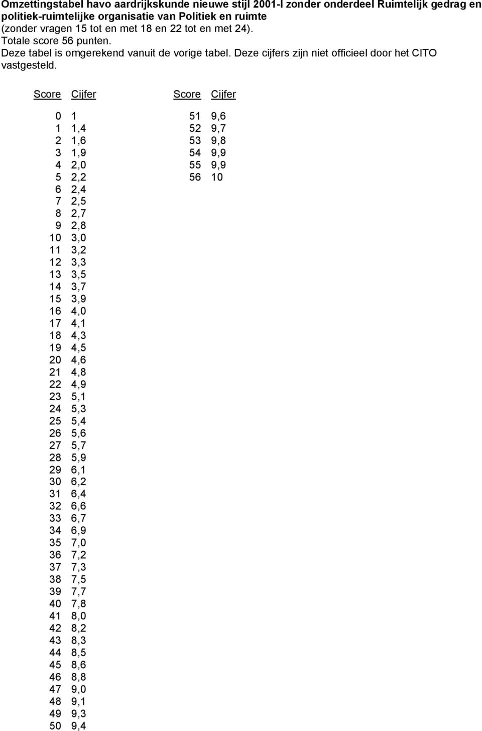 Score Cijfer Score Cijfer 0 1 2 3 4 5 6 7 8 9 10 11 12 13 14 15 16 17 18 19 20 21 22 23 24 25 26 27 28 29 30 31 32 33 34 35 36 37 38 39 40 41 42 43 44 45 46 47 48 49 50 1 1,4 1,6 1,9 2,0