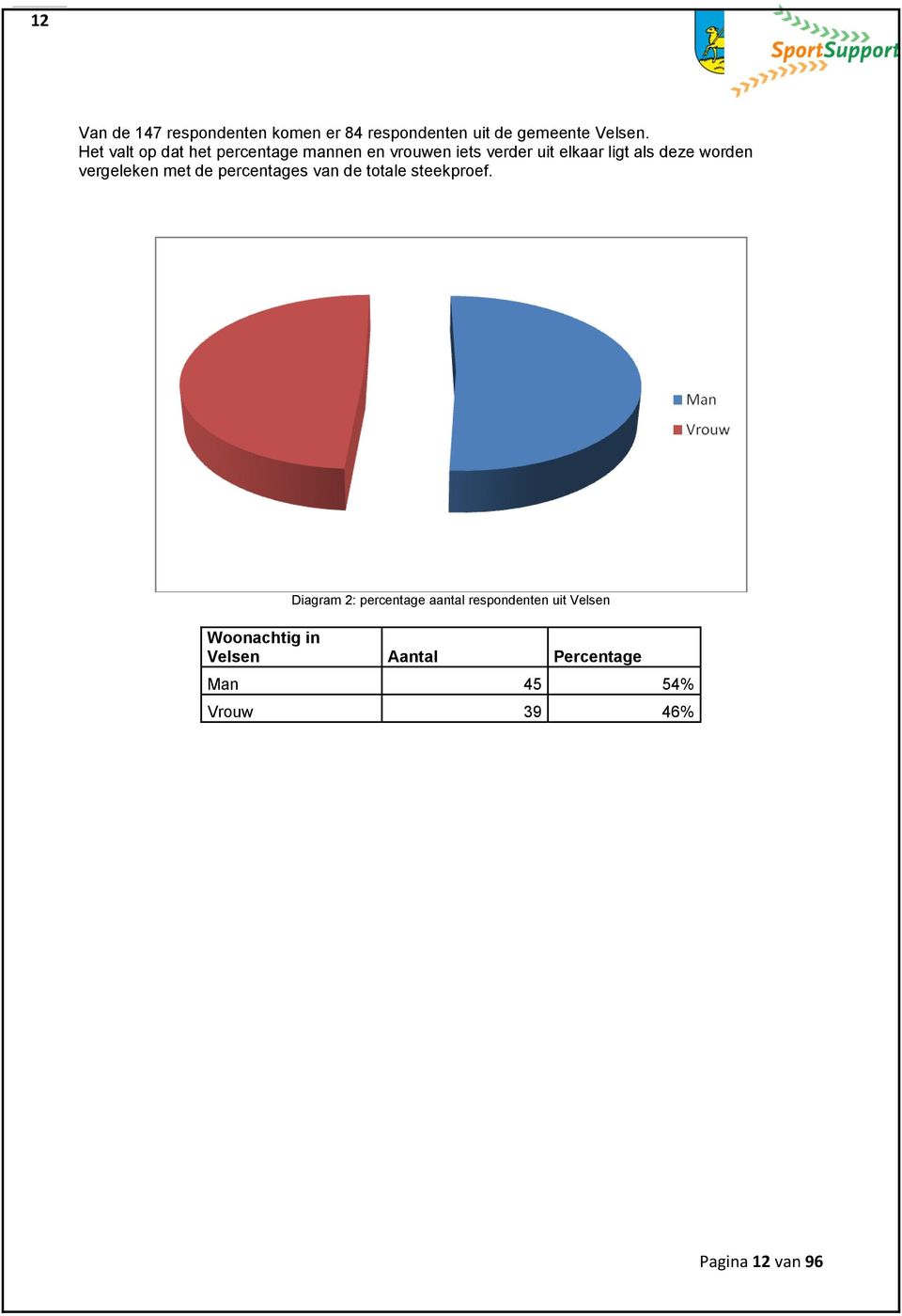 worden vergeleken met de percentages van de totale steekproef.