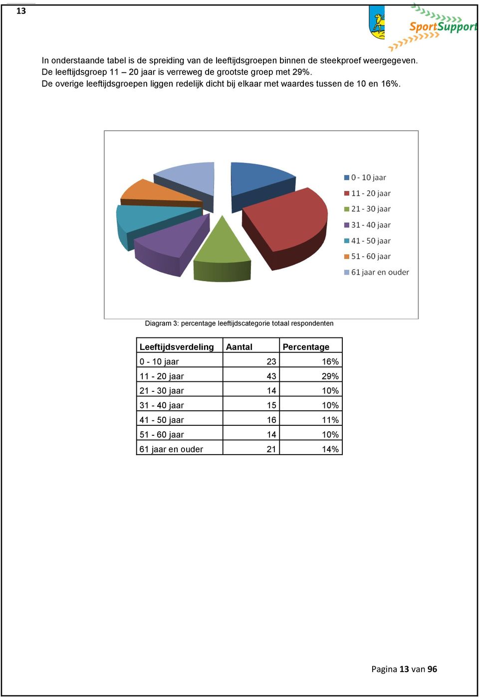 De overige leeftijdsgroepen liggen redelijk dicht bij elkaar met waardes tussen de 10 en 16%.
