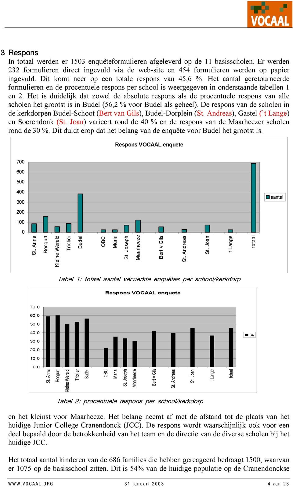 Het is duidelijk dat zwel de abslute respns als de prcentuele respns van alle schlen het grtst is in Budel (56,2 % vr Budel als geheel).