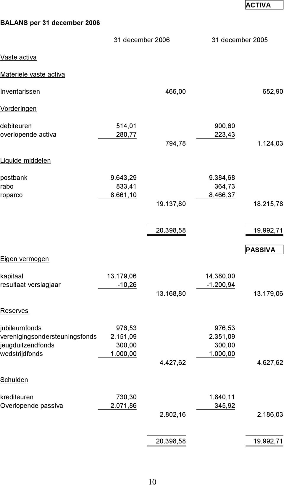 992,71 Eigen vermogen PASSIVA kapitaal 13.179,06 14.380,00 resultaat verslagjaar -10,26-1.200,94 13.168,80 13.