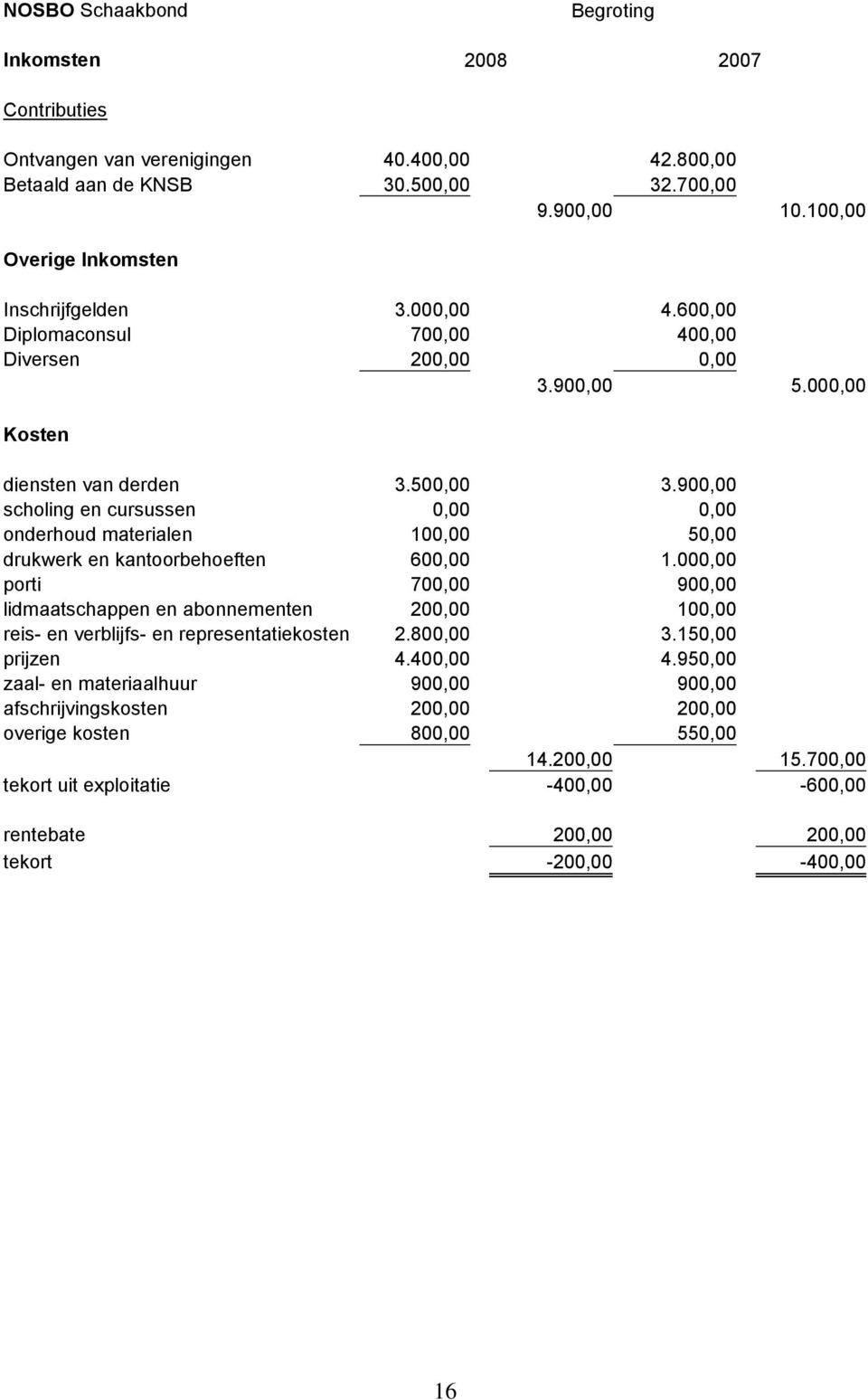 900,00 scholing en cursussen 0,00 0,00 onderhoud materialen 100,00 50,00 drukwerk en kantoorbehoeften 600,00 1.