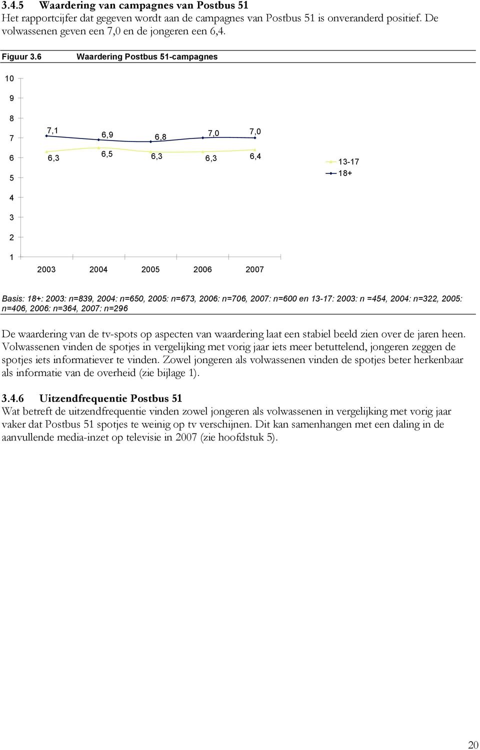 6 Waardering Postbus 51-campagnes 10 9 8 7 7,1 6,9 6,8 7,0 7,0 6 5 6,3 6,5 6,3 6,3 6,4 13-17 18+ 4 3 2 1 2003 2004 2005 2006 2007 Basis: 18+: 2003: n=839, 2004: n=650, 2005: n=673, 2006: n=706, 2007: