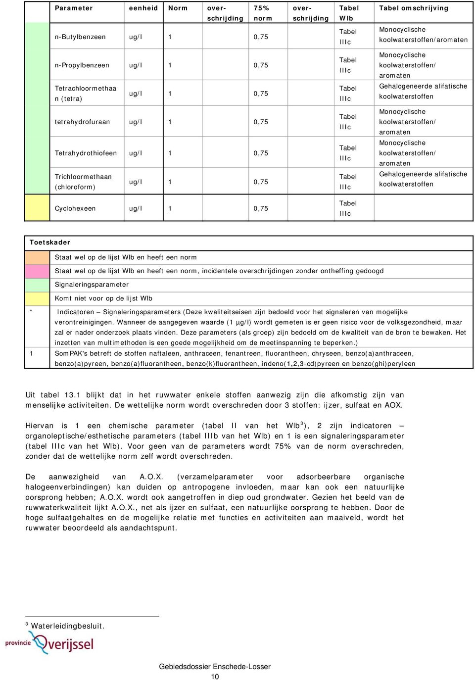 koolwaterstoffen/ aromaten Gehalogeneerde alifatische koolwaterstoffen Cyclohexeen Toetskader Staat wel op de lijst Wlb en heeft een norm Staat wel op de lijst Wlb en heeft een norm, incidentele