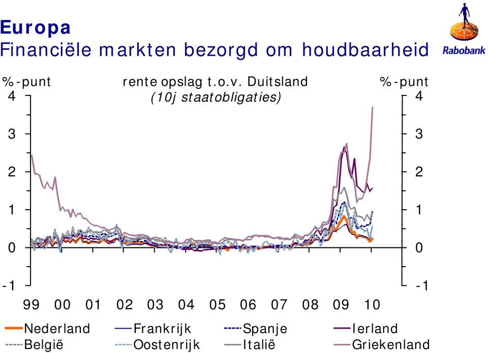 Duitsland (1j staatobligaties) %-punt 4 3 2 2 1 1-1 99 1