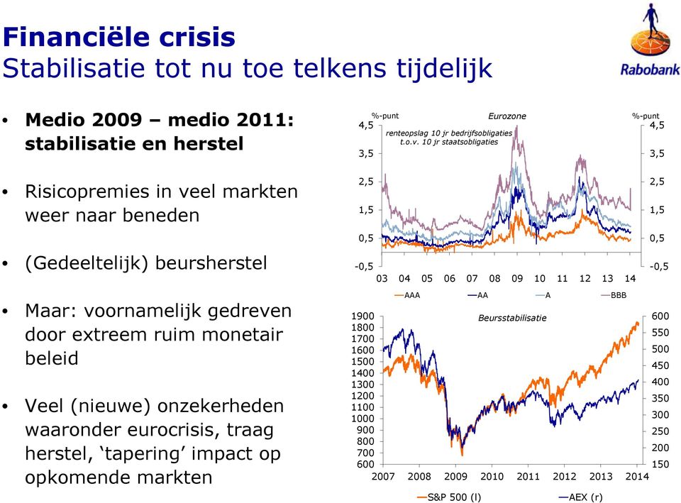 1 jr staatsobligaties 3,5 %-punt 4,5 3,5 Risicopremies in veel markten weer naar beneden (Gedeeltelijk) beursherstel 2,5 1,5,5 -,5 3 4 5 6 7 8 9 1 11 12 13 14