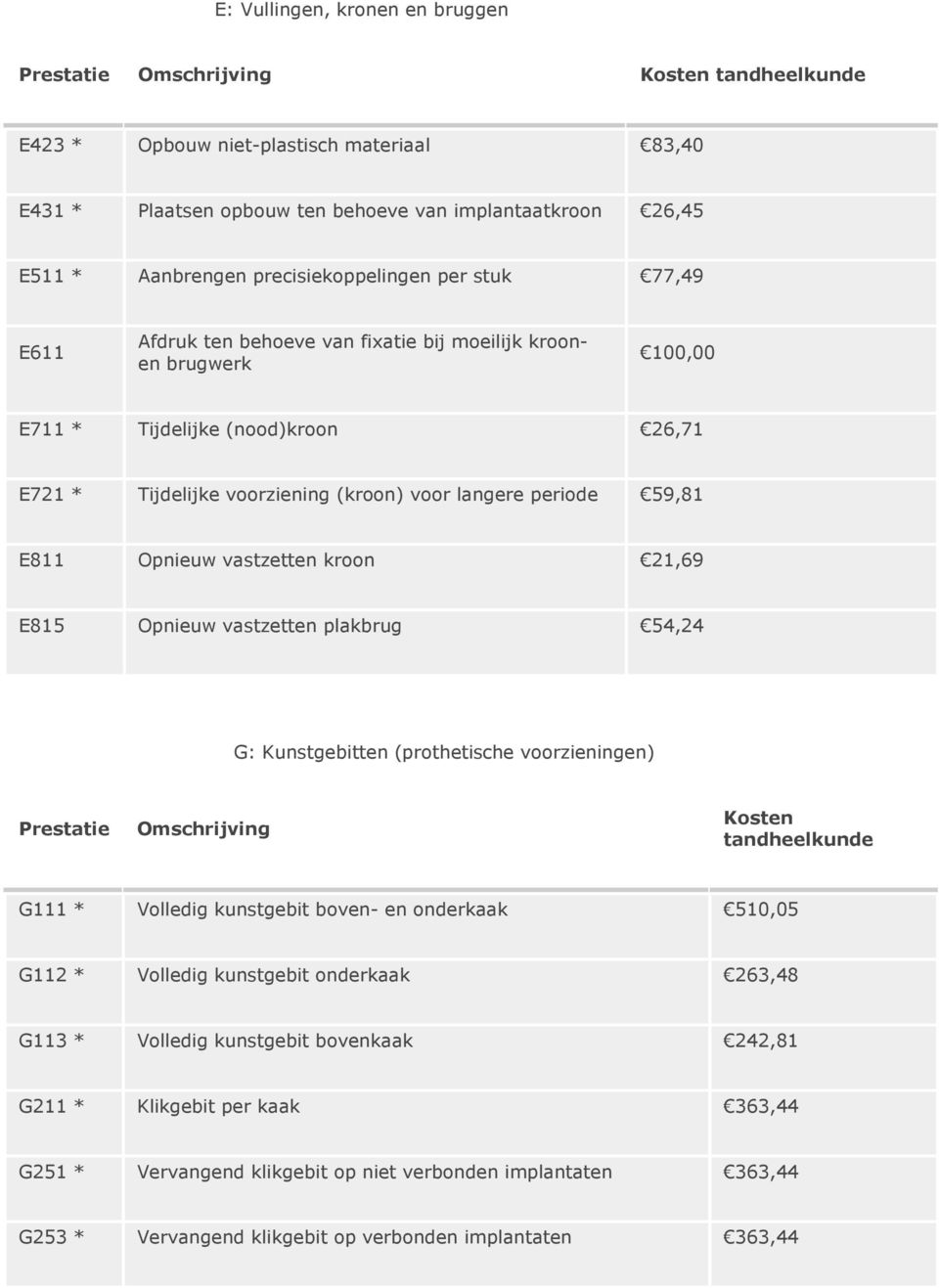 21,69 E815 Opnieuw vastzetten plakbrug 54,24 G: Kunstgebitten (prothetische voorzieningen) Prestatie Omschrijving Kosten tandheelkunde G111 * Volledig kunstgebit boven- en onderkaak 510,05 G112 *