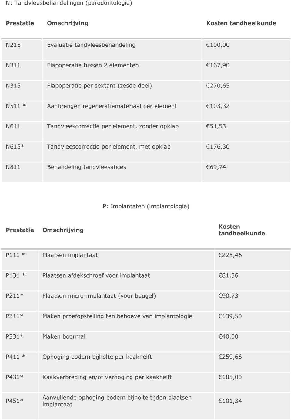 Implantaten (implantologie) Prestatie Omschrijving Kosten tandheelkunde P111 * Plaatsen implantaat 225,46 P131 * Plaatsen afdekschroef voor implantaat 81,36 P211* Plaatsen micro-implantaat (voor