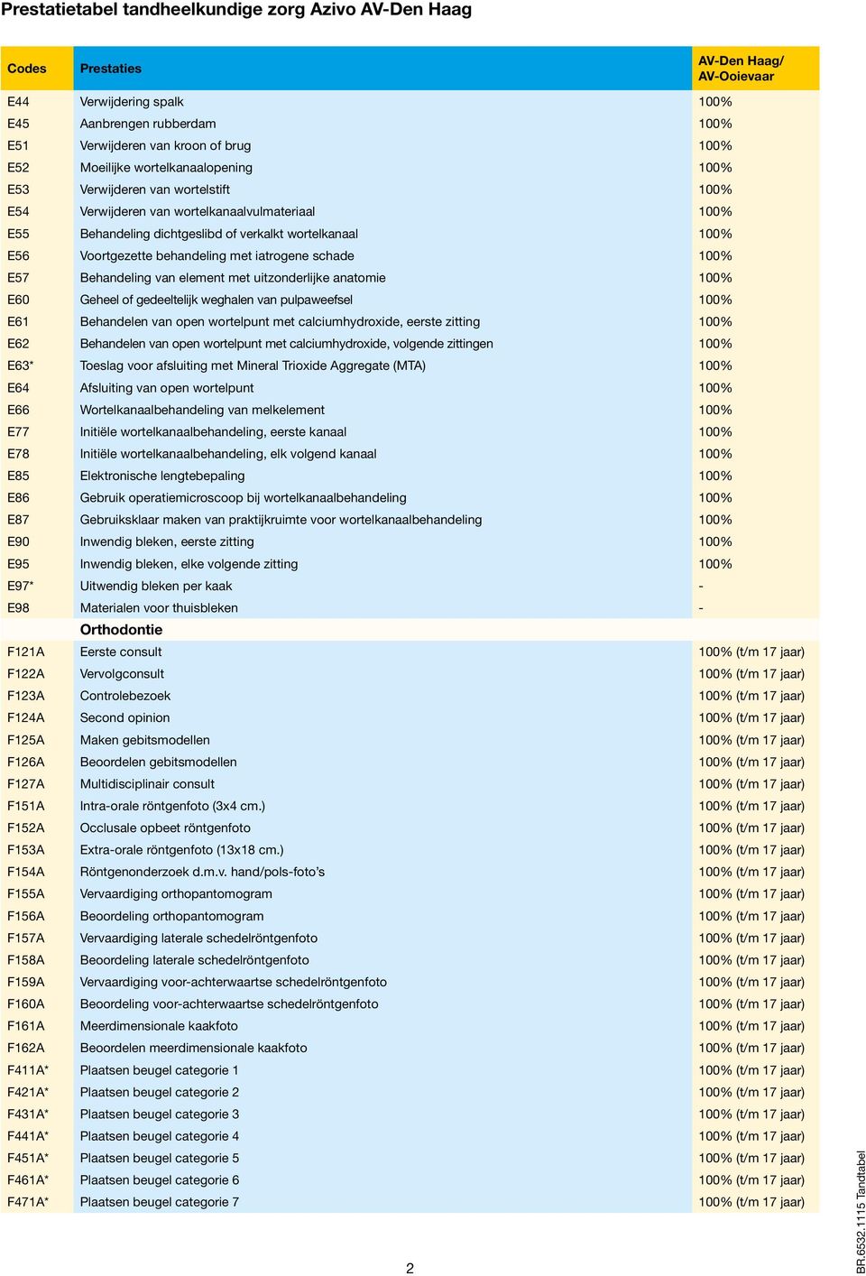 100% E60 Geheel of gedeeltelijk weghalen van pulpaweefsel 100% E61 Behandelen van open wortelpunt met calciumhydroxide, eerste zitting 100% E62 Behandelen van open wortelpunt met calcium hydroxide,