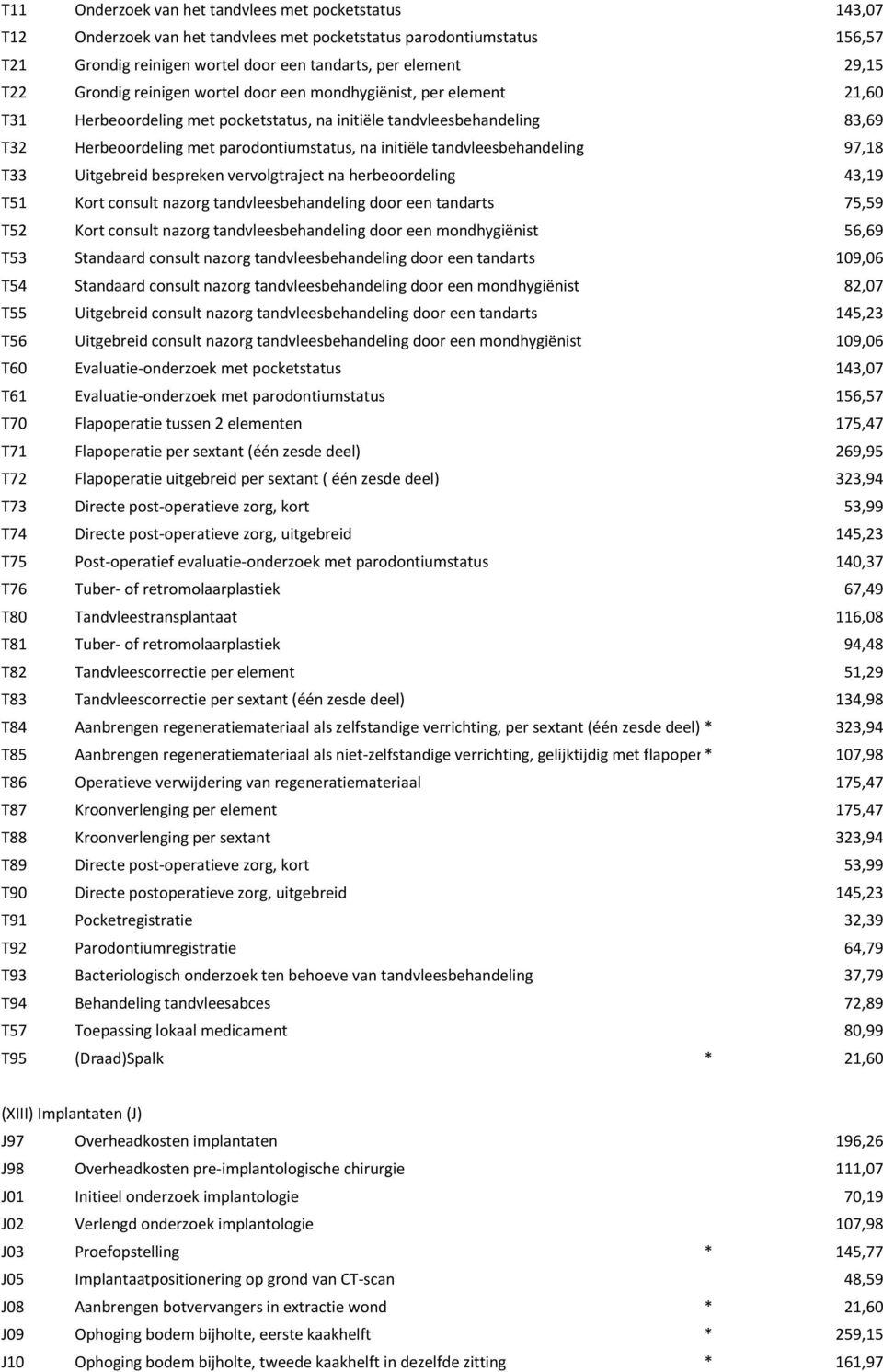 tandvleesbehandeling 97,18 T33 Uitgebreid bespreken vervolgtraject na herbeoordeling 43,19 T51 Kort consult nazorg tandvleesbehandeling door een tandarts 75,59 T52 Kort consult nazorg