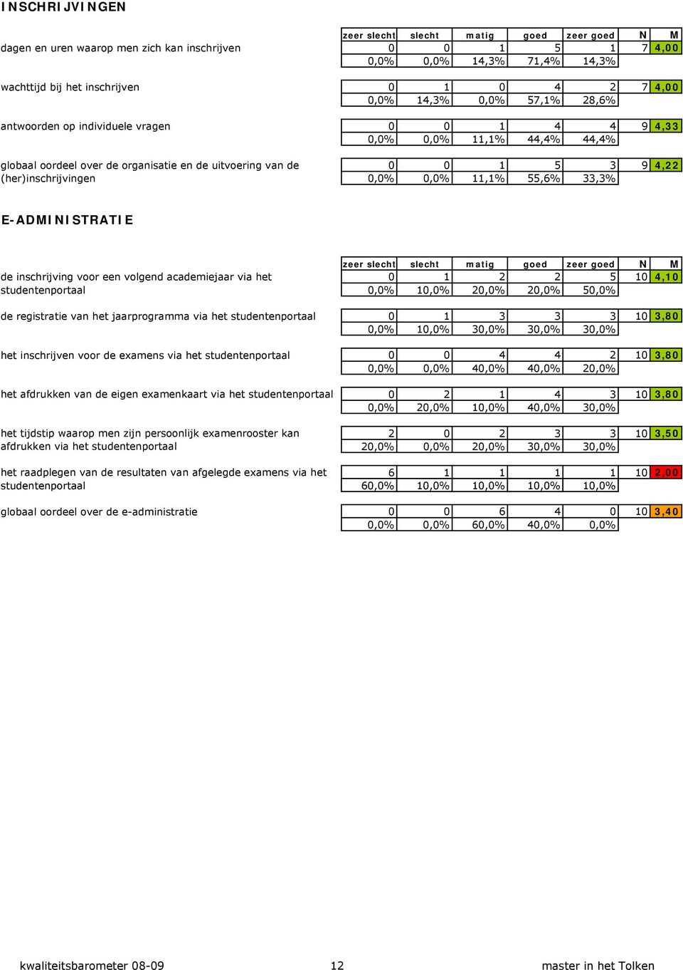 organisatie en de uitvoering van de 0 0 1 5 3 9 4,22 (her)inschrijvingen 0,0% 0,0% 11,1% 55,6% 33,3% globaal oordeel over de organisatie en de uitvoering van de (her)inschrijvingen E-ADMINISTRATIE