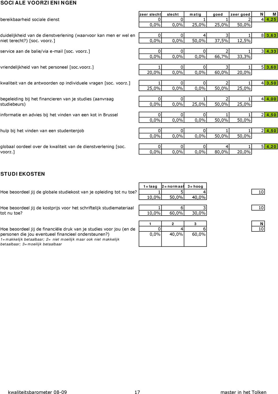 voorz.] 0 0 0 2 1 3 4,33 0,0% 0,0% 0,0% 66,7% 33,3% service aan de balie/via e-mail [soc. voorz.] vriendelijkheid van het personeel [soc.voorz.] 1 0 0 3 1 5 3,60 20,0% 0,0% 0,0% 60,0% 20,0% vriendelijkheid van het personeel [soc.