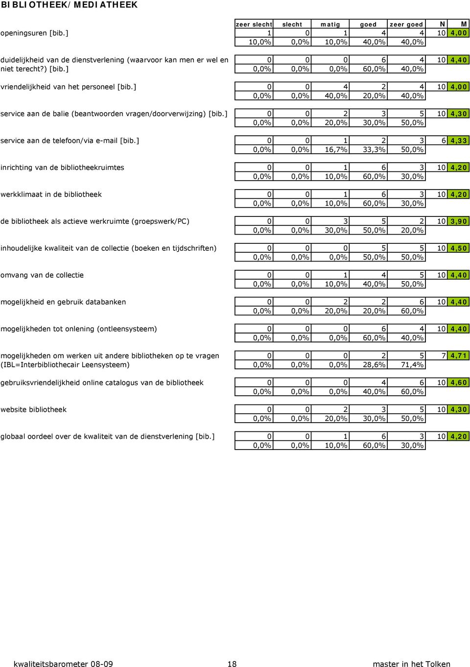 ] 0,0% 0,0% 0,0% 60,0% 40,0% duidelijkheid van de dienstverlening (waarvoor kan men er wel en niet terecht?) [bib.] vriendelijkheid van het personeel [bib.