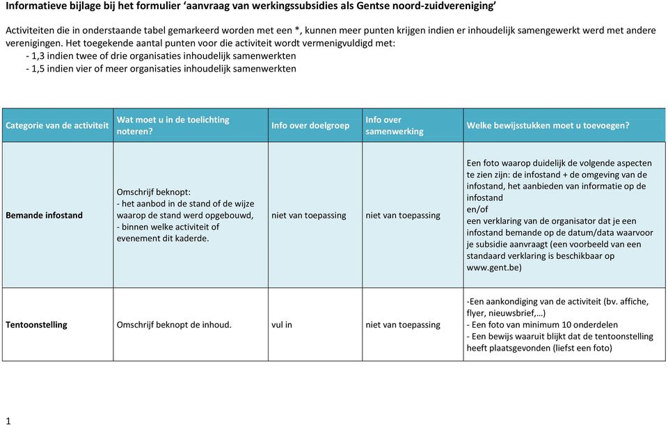 Het toegekende aantal punten voor die activiteit wordt vermenigvuldigd met: - 1,3 indien twee of drie organisaties inhoudelijk samenwerkten - 1,5 indien vier of meer organisaties inhoudelijk