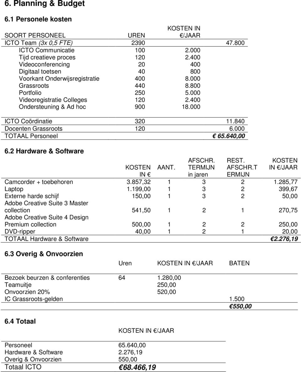 000 ICTO Coördinatie 320 11.840 Docenten Grassroots 120 6.000 TOTAAL Personeel 65.640,00 6.2 Hardware & Software AFSCHR. TERMIJN in jaren REST. AFSCHR.T ERMIJN KOSTEN IN /JAAR KOSTEN AANT.